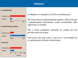 Alteplase
A alteplase e a duteplase são tPAs recombinantes.
São mais ativas ao plasminogênio ligado a fibrina do que
o plasminogênio plasmático, sendo consideradas mais
específicas ao trombo.
Não é muito antigênico, podendo ser usados por um
período maior de tempo.
Tem meia-vida mais curta, o que leva a necessidade de
ser aplicada por infusões intravenosas.
 