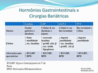Hormônios Gastrointestinais x 
Cirurgias Bariátricas 
Grelina GIP GLP-1 PYY 
Síntese 
Fundo 
gástrico e 
duodeno 
Células K no 
duodeno e 
jejuno 
Células L no 
íleo terminal 
Íleo terminal e 
Cólon 
Efeitos 
↑ fome 
↑ motilidade 
↓ sec. insulina 
↑ secreção 
insulina 
↑ prolif. céls. β 
↓ sec. ácida 
↑ lipogênese 
↓ ingesta 
↓motilidade 
↑ sec. insulina 
↑ prolif. cél. β 
↓ ingesta 
↓motilidade 
Alterações pós-operatórias 
↓ RYGBP 
↑ BPD 
↑ RYGBP, 
BPD 
↑ RYGBP, 
BPD 
↑ RYGBP , 
BPD 
Suzuki (2005) 
Michalakis (2012) 
RYGBP: Bypass Gastrojejunal em Y de 
Roux 
BPD: Derivações Biliopancreáticas 
 