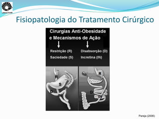 Fisiopatologia do Tratamento Cirúrgico 
Pareja (2006) 
 