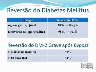 Reversão do Diabetes Mellitus 
Cirurgia Reversão DM-2 
Bypass gastrojejunal 84% → 80,3% 
Derivação Biliopancreática 98% → 95,1% 
Reversão do DM-2 Grave após Bypass 
Usuários de insulina 62% 
Schauer (2003) 
Buchwald (2004) 
Buchwald (2009) 
> 10 anos DM 54% 
 