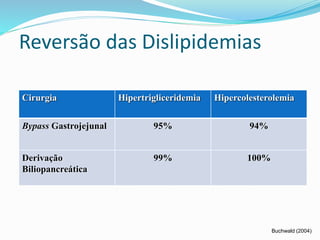 Reversão das Dislipidemias 
Cirurgia Hipertrigliceridemia Hipercolesterolemia 
Bypass Gastrojejunal 95% 94% 
Derivação 
Biliopancreática 
99% 100% 
Buchwald (2004) 
 