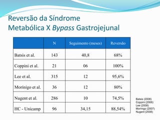 Reversão da Síndrome 
Metabólica X Bypass Gastrojejunal 
N Seguimento (meses) Reversão 
Batsis et al. 143 40,8 68% 
Coppini et al. 21 06 100% 
Lee et al. 315 12 95,6% 
Morínigo et al. 36 12 80% 
Nugent et al. 286 10 74,5% 
HC - Unicamp 96 34,15 88,54% 
Batsis (2008) 
Coppini (2006) 
Lee (2008) 
Morínigo (2007) 
Nugent (2008) 
 