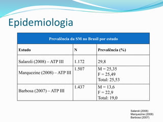 Epidemiologia 
Prevalência da SM no Brasil por estudo 
Estudo N Prevalência (%) 
Salaroli (2008) – ATP III 1.172 29,8 
Marquezine (2008) – ATP III 
1.507 M = 25,35 
F = 25,49 
Total: 25,53 
Barbosa (2007) – ATP III 
1.437 M = 13,6 
F = 22,9 
Total: 19,0 
Salaroli (2008) 
Marquezine (2008) 
Barbosa (2007) 
 