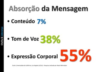 Absorção da Mensagem
                     • Conteúdo                                  7%
Chefia & Liderança




                     • Tom de Voz                                      38%
                     • Expressão Corporal
                                                                                                         55%
                       Fonte: Universidade da Califórnia, Los Angeles (UCLA) – Pesquisa realizada por Alvert Mehraiban
 