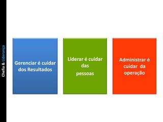 Chefia & Liderança




                                          Liderar é cuidar   Administrar é
                     Gerenciar é cuidar         das           cuidar da
                      dos Resultados
                                              pessoas          operação
 