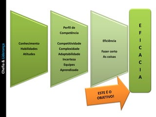Perfil de                    E
                                     Competência                    F
                                                      Eficiência    I
                     Conhecimento   Competitividade
Chefia & Liderança




                      Habilidades    Complexidade                   C
                                                      Fazer certo
                       Atitudes     Adaptabilidade                  A
                                                       As coisas
                                       Incerteza
                                       Equipes
                                                                    C
                                     Aprendizado                    I
                                                                    A
 