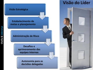 Visão do Líder
                     Visão Estratégica



                       Estabelecimento de
                      metas e planejamento
Chefia & Liderança




                        Administração de Risco


                                Desafios e
                            aprimoramento das
                             equipes internas


                                Autonomia para as
                                decisões delegadas
 