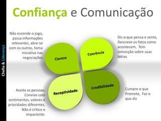 Confiança e Comunicação
                     Não esconde o jogo,
                       passa informações       Diz o que pensa e sente,
                      relevantes, abre-se      Descreve os fatos como
Chefia & Liderança




                     com os outros, toma       acontecem, Tem
                            iniciativa nas     convicção sobre suas
                             negociações       idéias




                          Aceita as pessoas,       Cumpre o que
                               Convive com         Promete, Faz o
                     sentimentos, valores e        que diz
                     prioridades diferentes,
                             Não é crítico e
                                impaciente.
 