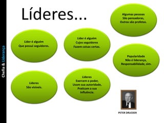 Líderes...                                       Algumas pessoas
                                                                       São pensadoras,
                                                                      Outras são profetas.




                                                 Líder é alguém
                        Líder é alguém          Cujos seguidores
                     Que possui seguidores.   Fazem coisas certas.
Chefia & Liderança




                                                                           Popularidade
                                                                          Não é liderança,
                                                                       Responsabilidade, sim.



                                                     Líderes
                                                Exercem o poder,
                            Líderes
                                              Usam sua autoridade,
                          São visíveis.          Praticam a sua
                                                   Influência.




                                                                     PETER DRUCKER
 