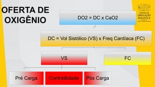 OFERTA DE
OXIGÊNIO DO2 = DC x CaO2
DC = Vol Sistólico (VS) x Freq Cardíaca (FC)
VS
Pré Carga Contratilidade Pós Carga
FC
 