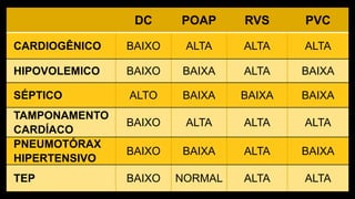 DC POAP RVS PVC
CARDIOGÊNICO BAIXO ALTA ALTA ALTA
HIPOVOLEMICO BAIXO BAIXA ALTA BAIXA
SÉPTICO ALTO BAIXA BAIXA BAIXA
TAMPONAMENTO
CARDÍACO
BAIXO ALTA ALTA ALTA
PNEUMOTÓRAX
HIPERTENSIVO
BAIXO BAIXA ALTA BAIXA
TEP BAIXO NORMAL ALTA ALTA
 