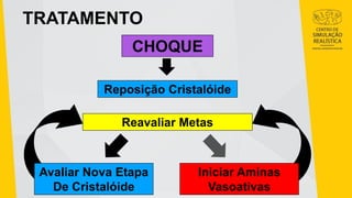TRATAMENTO
CHOQUE
Reposição Cristalóide
Reavaliar Metas
Avaliar Nova Etapa
De Cristalóide
Iniciar Aminas
Vasoativas
 