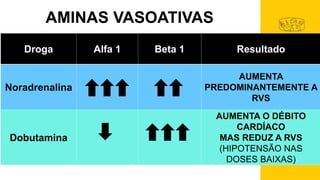 AMINAS VASOATIVAS
Droga Alfa 1 Beta 1 Resultado
Noradrenalina
AUMENTA
PREDOMINANTEMENTE A
RVS
Dobutamina
AUMENTA O DÉBITO
CARDÍACO
MAS REDUZ A RVS
(HIPOTENSÃO NAS
DOSES BAIXAS)
 