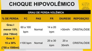 CHOQUE HIPOVOLÊMICO
GRAU DE PERDA VOLÊMICA
% DE PERDA FC PAS FR DIURESE REPOSIÇÃO
Grau I
menor 15%
(Até 750ml)
60 a 100
bpm
Normal
14 a 20
irpm
>30ml/h CRISTALÓIDE
Grau II
15 a 30%
(750 a 1500ml)
>100 bpm Normal
20 a 30
irpm
20 a
30ml/h
CRISTALÓIDE
 
