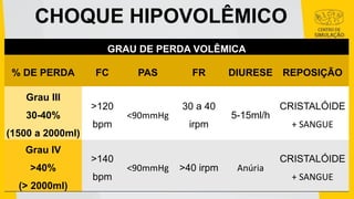CHOQUE HIPOVOLÊMICO
GRAU DE PERDA VOLÊMICA
% DE PERDA FC PAS FR DIURESE REPOSIÇÃO
Grau III
30-40%
(1500 a 2000ml)
>120
bpm
<90mmHg
30 a 40
irpm
5-15ml/h
CRISTALÓIDE
+ SANGUE
Grau IV
>40%
(> 2000ml)
>140
bpm
<90mmHg >40 irpm Anúria
CRISTALÓIDE
+ SANGUE
 
