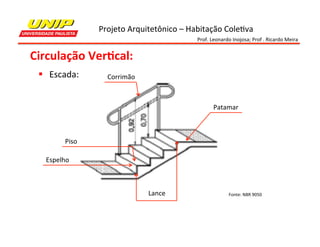 Projeto	
  Arquitetônico	
  –	
  Habitação	
  Cole7va	
  
Prof.	
  Leonardo	
  Inojosa;	
  Prof	
  .	
  Ricardo	
  Meira	
  

Circulação	
  Ver2cal:	
  
§  Escada:	
  

Corrimão	
  

Patamar	
  

Piso	
  
Espelho	
  

Lance	
  

Fonte:	
  NBR	
  9050	
  

 