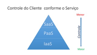 Controle do Cliente conforme o Serviço
SaaS
PaaS
IaaS
Controle
Maior
Menor
 