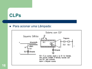 16
CLPs
 Para acionar uma Lâmpada:
 