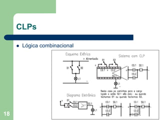 18
CLPs
 Lógica combinacional
 
