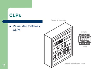 11
CLPs
 Painel de Controle x
CLPs
 