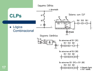 17
CLPs
 Lógica
Combinacional
 