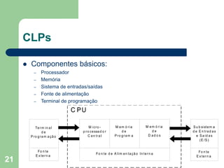 21
CLPs
 Componentes básicos:
– Processador
– Memória
– Sistema de entradas/saídas
– Fonte de alimentação
– Terminal de programação
M icro -
p ro cessa d o r
C en tral
M em ó ria
d e
Pro gra m a
M em ó ria
d e
D ad o s
Fo n te d e A lim en taçã o In tern a
Fo n te
E x tern a
Fo n te
E x tern a
Term in al
d e
Pro gra m a ção
Su b sistem a
d e E n tra d a s
e Saíd as
(E /S)
C PU
 