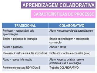 APRENDIZAGEM COLABORATIVA
CARACTERÍSTICAS DO PROCESSO
TRADICIONAL

COLABORATIVO

Professor > responsável pela
aprendizagem

Aluno > responsável pela aprendizagem

Ensino > processo de instrução

Ensino-aprendizagem > processo de
construção

Alunos > passivos

Alunos > ativos

Professor > instrui e dá aulas expositivas Professor > facilita e aconselha [tutor]
Aluno > recebe informação

Aluno > pessoa criativa; resolve
problemas; usa a informação

Projeto e conquistas INDIVIDUAIS

Trabalho COLABORATIVO

 