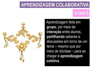 APRENDIZAGEM COLABORATIVA
O QUE É
Aprendizagem feita em
grupo, por meio da
interação entre alunos,
partilhando saberes e
discussões em torno de um
tema – mesmo que por
meio de dúvidas – para se
chegar à aprendizagem
coletiva.

 