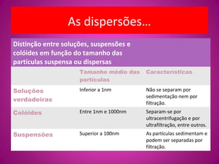 As dispersões…
Distinção entre soluções, suspensões e
colóides em função do tamanho das
partículas suspensa ou dispersas
Tamanho médio das
partículas
Características
Soluções
verdadeiras
Inferior a 1nm Não se separam por
sedimentação nem por
filtração.
Colóides Entre 1nm e 1000nm Separam-se por
ultracentrifugação e por
ultrafiltração, entre outros.
Suspensões Superior a 100nm As partículas sedimentam e
podem ser separadas por
filtração.
 
