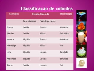 Classificação de colóides
Exemplos Estado físico da Classificação
Fase dispersa Fase dispersante
Fumos Sólida Gasosa Aerossol
Pérolas Sólida Sólida Sol Sólido
Nuvens Líquida Gasosa Aerossol
Manteiga Líquida Sólida Gel
Leite Líquida Líquida Emulsão
Maionese Líquida Líquida Emulsão
Tintas Sólida Líquida Sol
 