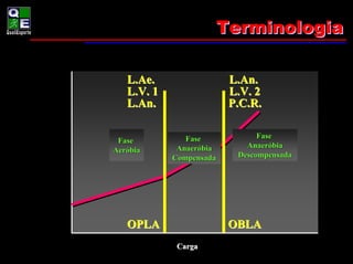 Terminologia

   L.Ae.                  L.An.
   L.V. 1                 L.V. 2
   L.An.                  P.C.R.

               Fase             Fase
 Fase
             Anaeróbia       Anaeróbia
Aeróbia
            Compensada     Descompensada




   OPLA                   OBLA
             Carga
 