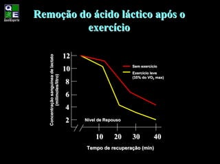 Remoção do ácido láctico após o
         exercício

                                       12
   Concentração sanguínea de lactato
                                                               Sem exercício
                                                                   exercí
            (milimoles/litro)
                                       10                      Exercício leve
                                                               Exercí
                                                               (35% do VO2 max)
                                       8
                                       6
                                       4
                                       2    Nível de Repouso



                                                10      20     30         40
                                            Tempo de recuperação (min)
 