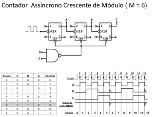 Contador Assíncrono Crescente de Módulo ( M = 6)

 