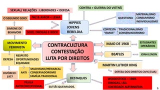 MOVIMENTO
FEMINISTA
MARTIN LUTHER KING
DESTAQUES
HIPPIES
JOVENS
REBELDIA
CONTRACULTURA
CONTESTAÇÃO
LUTA POR DIREITOS
SIMONE DE
BEHAVOIR
O SEGUNDO SEXO
SEXUAL/ RELAÇÕES : LIBERDADES < DEFESA
CONTRA > GUERRA DO VIETNÃ
QUESTIONA
MATERIALISMO
CONSUMISMO
INDIVIDUALISMO
CONTESTA TRADICIONALISMO
“ISMOS” CONSERVADORISMO
PAZ & AMOR < LEMA
SEXO, DROGAS E ROCK
ANTI
MACHISMO/PATRIARCAL
CONSERVADORISMO
FAMÍLIA TRADICONAL
SUTIÃS QUEIMADOS.
- WOODSTOCK – 1969.
- DROGAS, LSD.
- SOCIEDADE ALTERNATIVA
DEFESA DOS DIREITOS CIVIS (EUA)
MAIO DE 1968 ESTUDANTES
OPERÁRIOS
BEATLES JONH LENON
DIVÓRCIO:
1977
PÍLULA
ANTICONCEPCIONAL
DEFESA
RESPEITO
OPORTUNIDADES
EQUIDADE
5
 