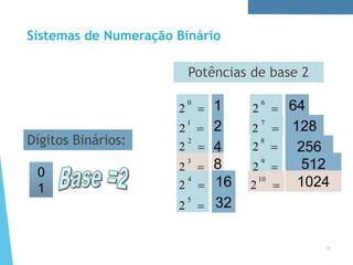 Dígitos Binários:
Potências de base 2
0
1

0
2 1

1
2

2
2

3
2

4
2
2
4
8
16

6
2

7
2

8
2

9
2

10
2
128
256
512
1024

5
2 32
64
Sistemas de Numeração Binário
14
 