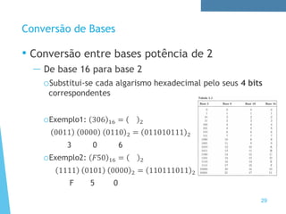 Conversão de Bases
• Conversão entre bases potência de 2
— De base 16 para base 2
oSubstitui-se cada algarismo hexadecimal pelo seus 4 bits
correspondentes
oExemplo1: 306 16 = 2
0011 0000 0110 2 = 011010111 2
3 0 6
oExemplo2: 𝐹50 16 = 2
1111 0101 0000 2 = 110111011 2
F 5 0
29
 