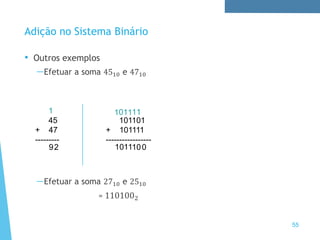 Adição no Sistema Binário
• Outros exemplos
—Efetuar a soma 4510 e 4710
—Efetuar a soma 2710 e 2510
= 1101002
55
1
45
+ 47
---------
101101
+ 101111
-----------------
0
2
9
1
0
1
1
1
1
1
1
0
0
1
1
 