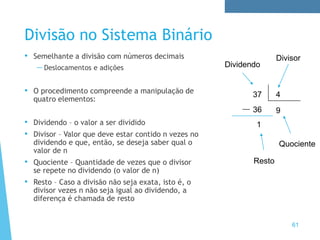Divisão no Sistema Binário
• Semelhante a divisão com números decimais
—Deslocamentos e adições
• O procedimento compreende a manipulação de
quatro elementos:
• Dividendo – o valor a ser dividido
• Divisor – Valor que deve estar contido n vezes no
dividendo e que, então, se deseja saber qual o
valor de n
• Quociente – Quantidade de vezes que o divisor
se repete no dividendo (o valor de n)
• Resto – Caso a divisão não seja exata, isto é, o
divisor vezes n não seja igual ao dividendo, a
diferença é chamada de resto
61
Dividendo
Divisor
Quociente
Resto
37 4
9
36
1
 