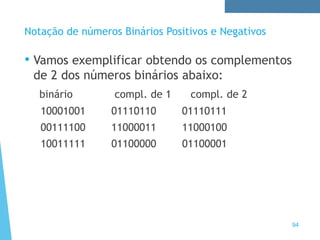 94
Notação de números Binários Positivos e Negativos
• Vamos exemplificar obtendo os complementos
de 2 dos números binários abaixo:
binário compl. de 1 compl. de 2
10001001 01110110 01110111
00111100 11000011 11000100
10011111 01100000 01100001
 