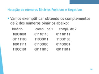 96
Notação de números Binários Positivos e Negativos
• Vamos exemplificar obtendo os complementos
de 2 dos números binários abaixo:
binário compl. de 1 compl. de 2
10001001 01110110 01110111
00111100 11000011 11000100
10011111 01100000 01100001
11000101 00111010 00111011
 