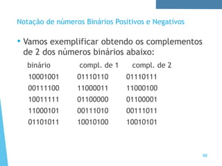 98
Notação de números Binários Positivos e Negativos
• Vamos exemplificar obtendo os complementos
de 2 dos números binários abaixo:
binário compl. de 1 compl. de 2
10001001 01110110 01110111
00111100 11000011 11000100
10011111 01100000 01100001
11000101 00111010 00111011
01101011 10010100 10010101
 