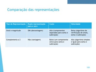 Comparação das representações
Tipo de Representação Dupla representação
para o zero
Custo Velocidade
Sinal e magnitude SIM (desvantagem) Alto (componentes
separados para soma e
subtração)
Baixa (algoritmo de
verificação de sinais,
soma e subtração)
Complemento a 2 Não (vantagem) Baixo (um componente
único para soma e
subtração)
Alta (algoritmo simples
e igual para soma e
subtração)
109
 