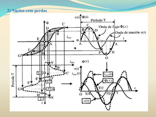 2) Núcleo com perdas
 