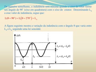 De maneira semelhante, a indutância será mínima quando o eixo do rotor forme
um ângulo de 90º (eixo em quadratura) com o eixo do estator. Denominando Lq
a esse valor de indutância, segue que:
A figura seguinte mostra a variação da indutância com o ângulo θ que varia entre
Ld e Lq seguindo uma lei senoidal.
 o o
qL( 90 ) L 270 L     
 