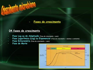 Crescimento microbiano Fases de crescimento 04 fases de crescimento   Fase Lag ou de Adaptação  (Taxa de crescimento = zero) Fase Logarítmica (Log) ou Exponencial  (Taxa de crescimento = máxima e constante) Fase Estacionária  (Taxa de crescimento = zero) Fase de Morte 