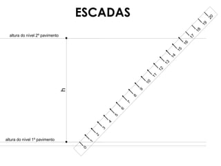 0
1
2
3
4
5
6
7
8
9
10
11
12
13
14
15
16
17
18
20
19
h
altura do nível 2º pavimento
altura do nível 1º pavimento
ESCADAS
 