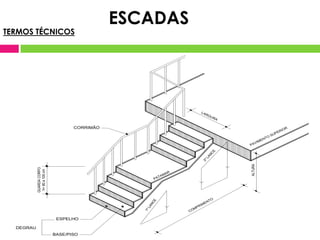 BASE/PISO
ESPELHO
DEGRAU
GUARDACORPO
h+80a100cm
1ºLANCE
CORRIMÃO
2ºLANCE
ALTURA
COMPRIMENTO
PAVIMENTO
SUPERIOR
LARGURA
PATAMAR
TERMOS TÉCNICOS
ESCADAS
 