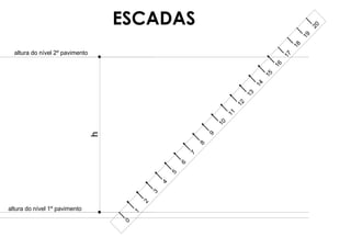 0
1
2
3
4
5
6
7
8
9
1
0
1
1
1
2
1
3
1
4
1
5
1
6
1
7
1
8
2
0
1
9
h
altura do nível 2º pavimento
altura do nível 1º pavimento
ESCADAS
 