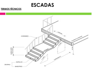 BASE/PISO
ESPELHO
DEGRAU
GUARDA
CORPO
h+
80
a
100
cm
1
º
L
A
N
C
E
CORRIMÃO
2
º
L
A
N
C
E
ALTURA
COMPRIMENTO
PAVIMENTO
SUPERIOR
LARGURA
PATAMAR
TERMOS TÉCNICOS
ESCADAS
 