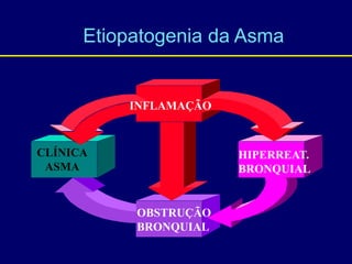 Etiopatogenia da Asma
HIPERREAT.
BRONQUIAL
INFLAMAÇÃO
OBSTRUÇÃO
BRONQUIAL
CLÍNICA
ASMA
 